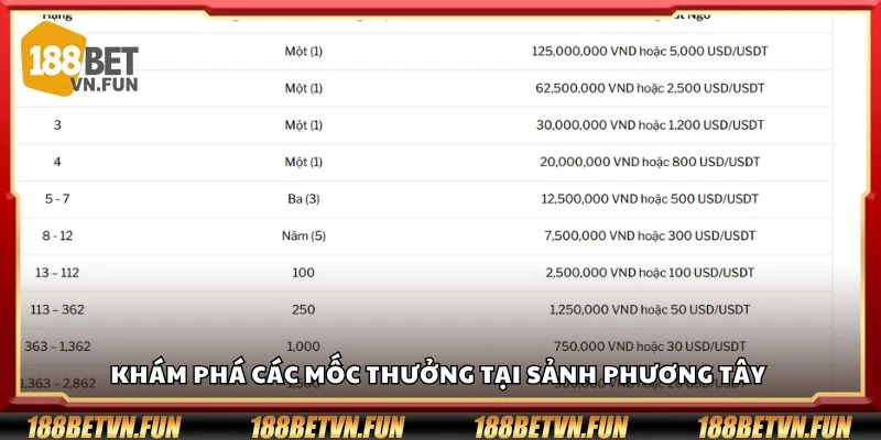 Khám phá các mốc thưởng tại sảnh phương Tây 